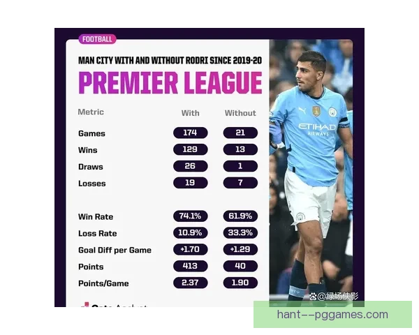 曼城官方确认罗德里赛季报销瓜迪奥拉中场体系遭重创争冠前景生变